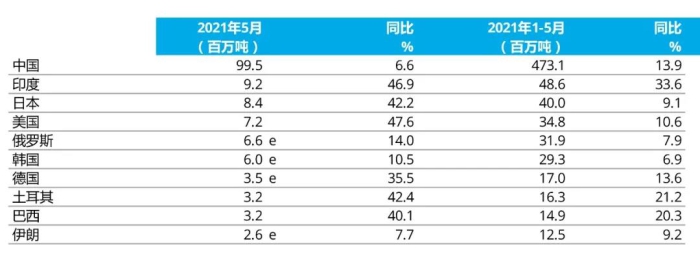 e - 預估值。排名依據(jù)為本年度累計粗鋼產(chǎn)量